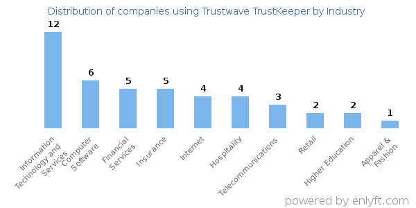 Companies using Trustwave TrustKeeper - Distribution by industry