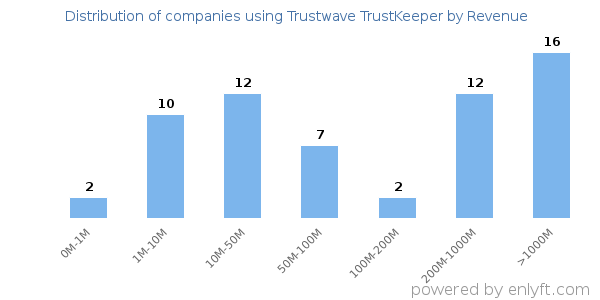 Trustwave TrustKeeper clients - distribution by company revenue