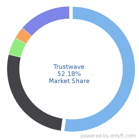 Trustwave market share in Security Information and Event Management (SIEM) is about 53.53%