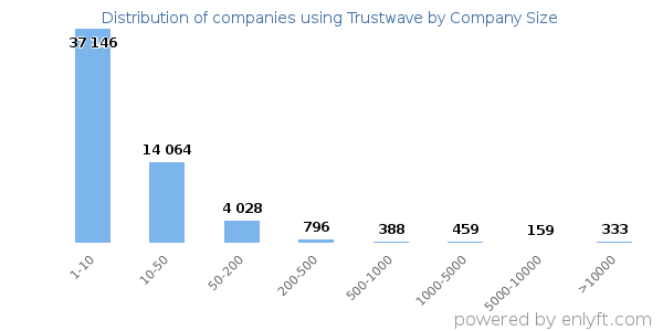 Companies using Trustwave, by size (number of employees)