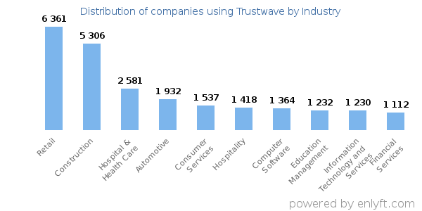 Companies using Trustwave - Distribution by industry