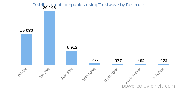 Trustwave clients - distribution by company revenue