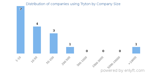 Companies using Tryton, by size (number of employees)