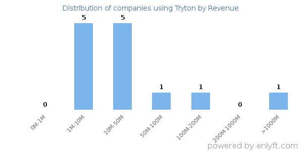 Tryton clients - distribution by company revenue