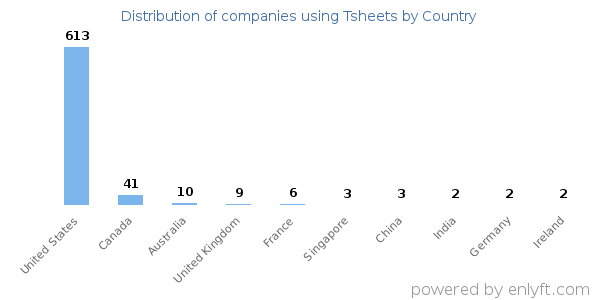 Tsheets customers by country