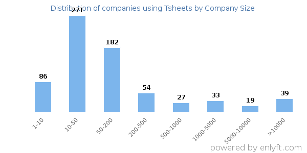 Companies using Tsheets, by size (number of employees)