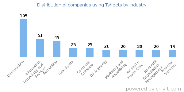 Companies using Tsheets - Distribution by industry