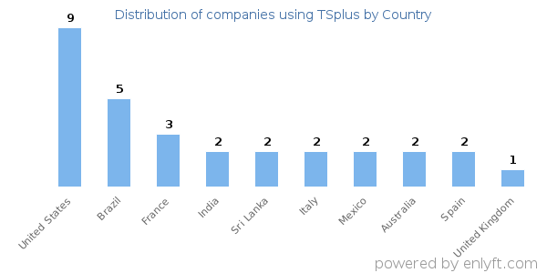 TSplus customers by country