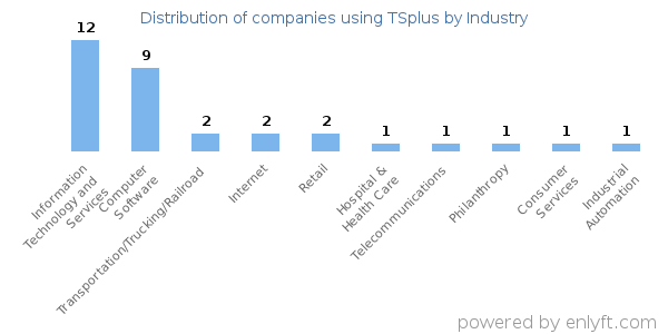 Companies using TSplus - Distribution by industry