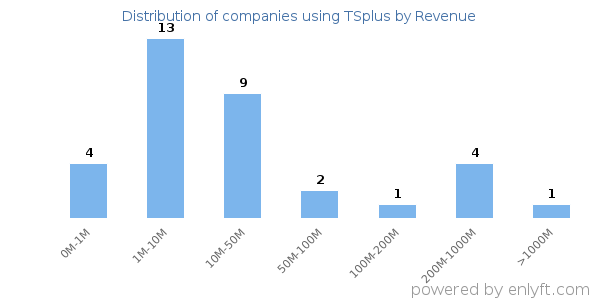 TSplus clients - distribution by company revenue