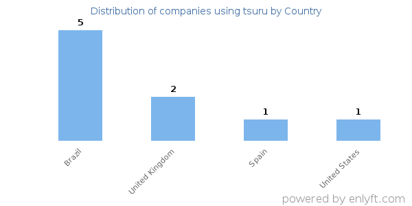 tsuru customers by country
