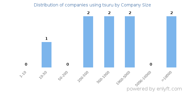 Companies using tsuru, by size (number of employees)