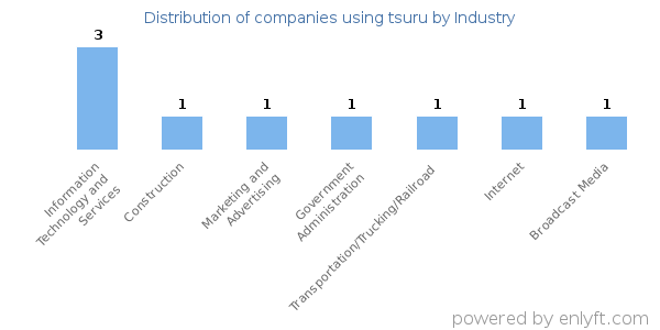 Companies using tsuru - Distribution by industry