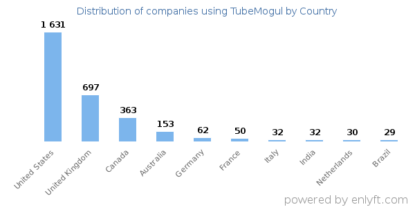TubeMogul customers by country