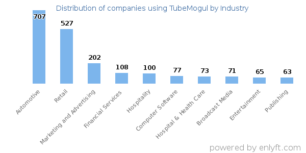 Companies using TubeMogul - Distribution by industry