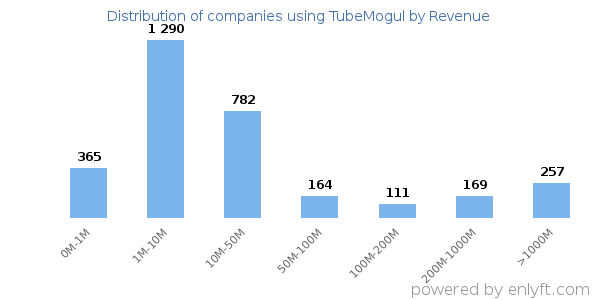 TubeMogul clients - distribution by company revenue