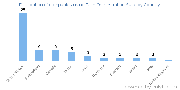 Tufin Orchestration Suite customers by country