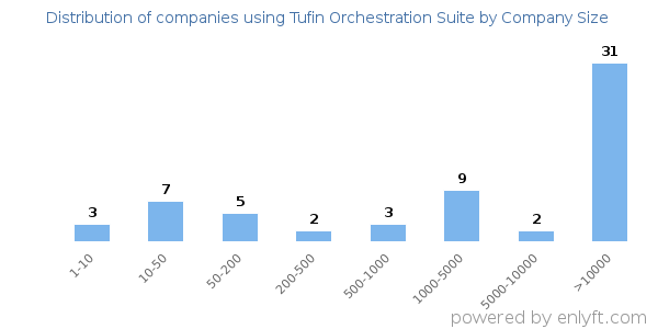Companies using Tufin Orchestration Suite, by size (number of employees)