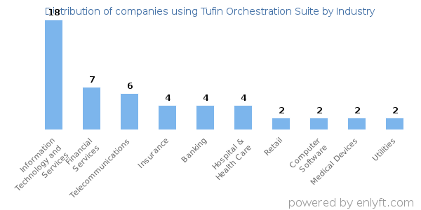 Companies using Tufin Orchestration Suite - Distribution by industry