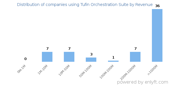 Tufin Orchestration Suite clients - distribution by company revenue