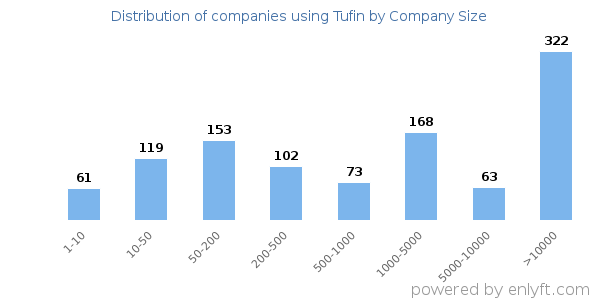 Companies using Tufin, by size (number of employees)
