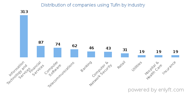 Companies using Tufin - Distribution by industry