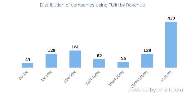 Tufin clients - distribution by company revenue