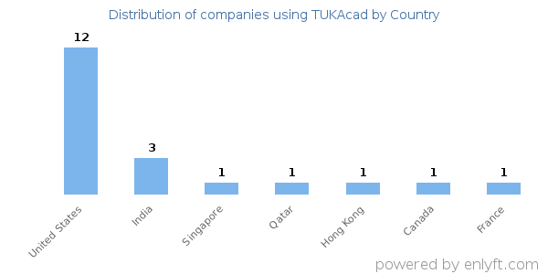 TUKAcad customers by country