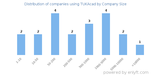 Companies using TUKAcad, by size (number of employees)