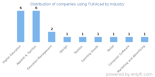Companies using TUKAcad - Distribution by industry
