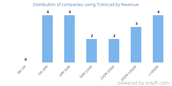 TUKAcad clients - distribution by company revenue
