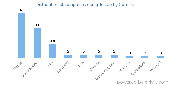 Tuleap customers by country
