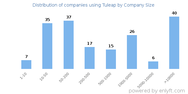 Companies using Tuleap, by size (number of employees)