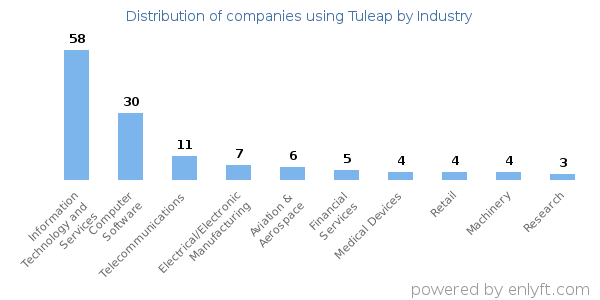 Companies using Tuleap - Distribution by industry