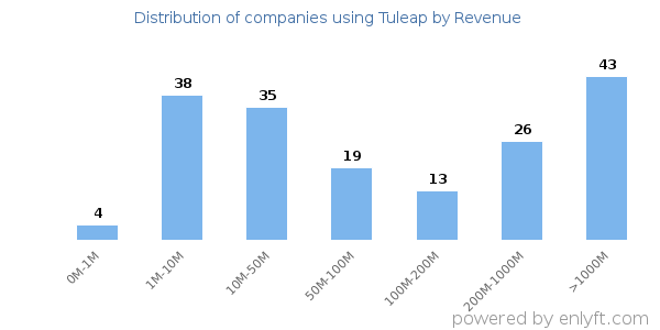 Tuleap clients - distribution by company revenue