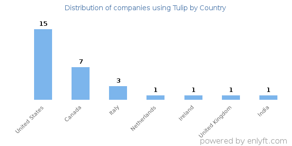 Tulip customers by country