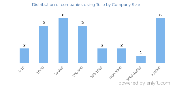 Companies using Tulip, by size (number of employees)