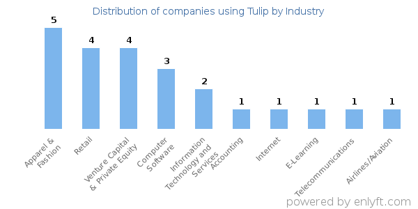 Companies using Tulip - Distribution by industry