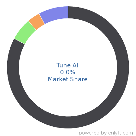 Tune AI market share in Artificial Intelligence is about 0.0%