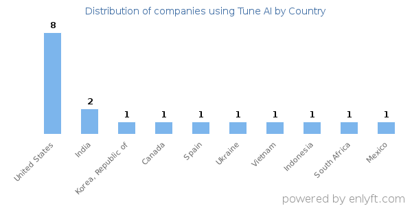 Tune AI customers by country