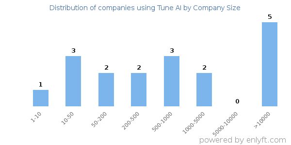 Companies using Tune AI, by size (number of employees)