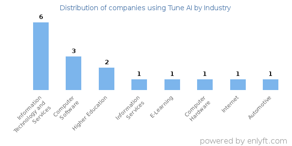 Companies using Tune AI - Distribution by industry