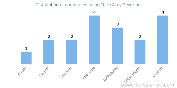 Tune AI clients - distribution by company revenue