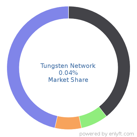 Tungsten Network market share in Accounting is about 0.05%