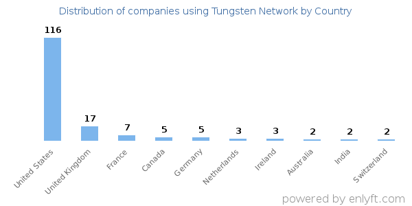 Tungsten Network customers by country