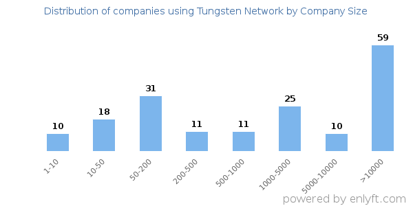Companies using Tungsten Network, by size (number of employees)