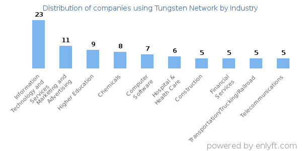 Companies using Tungsten Network - Distribution by industry