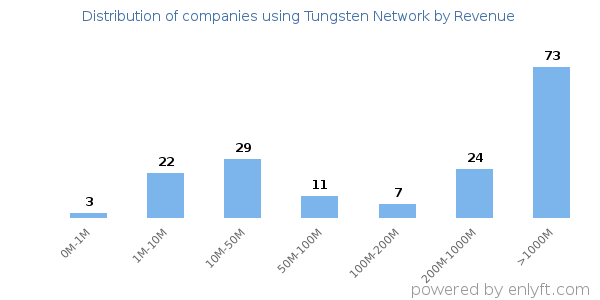 Tungsten Network clients - distribution by company revenue