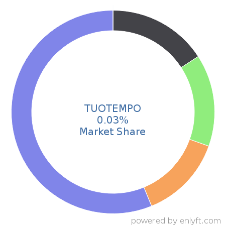 TUOTEMPO market share in Medical Practice Management is about 0.06%