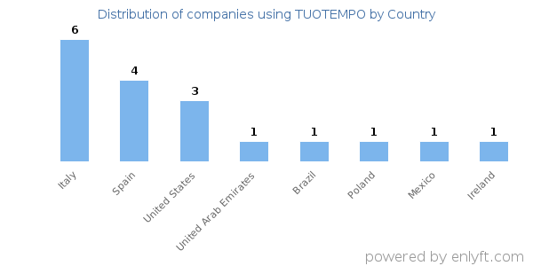 TUOTEMPO customers by country